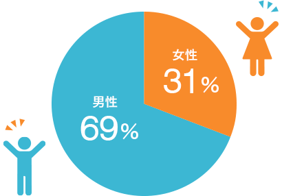 女性31% 男性69%