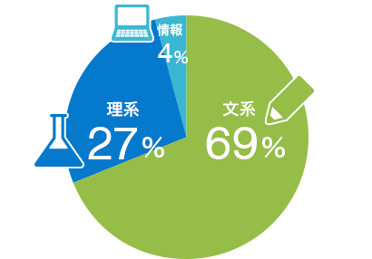 文系69% 理系27% 情報系4%
