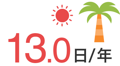 13.0日/年