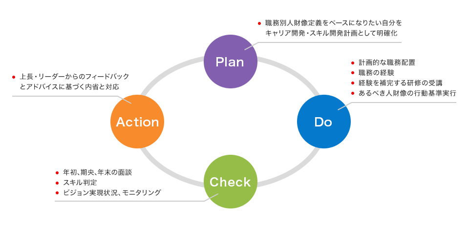 Plan ・職務別人財像定義をベースになりたい自分をキャリア開発・スキル開発計画として明確化 Do ・計画的な職務配置 ・職務の経験 ・経験を補完する研修の受講 ・あるべき人財像の行動基準実行 Check ・年初､期央､年末の面談 ・スキル判定 ・ビジョン実現状況、モニタリング Action ・上長・リーダーからのフィードバックとアドバイスに基づく内省と対応